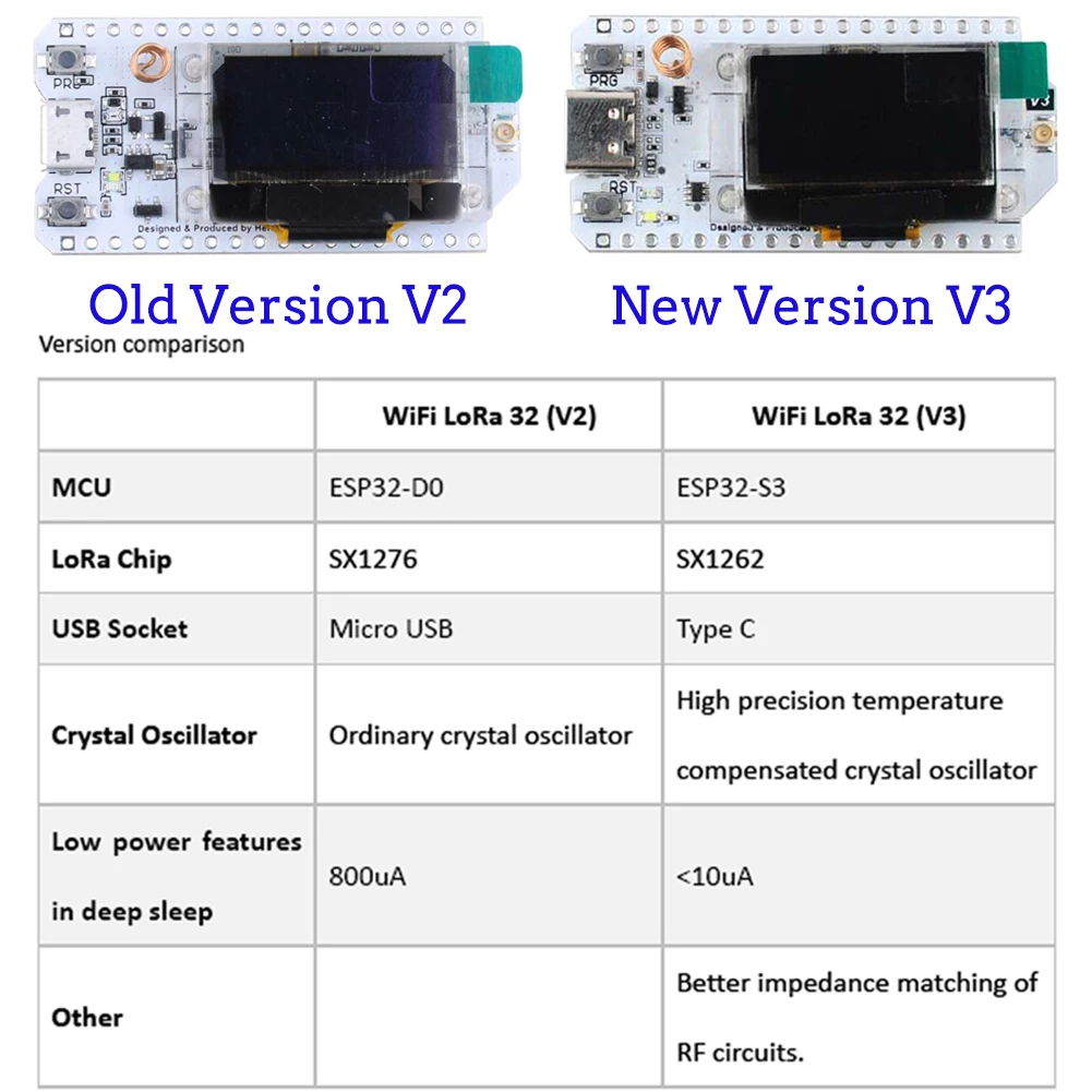 2 takım LoRa32 V3 868MHz 915MH - Home Automation With Arduino incelemesi ve fiyatı